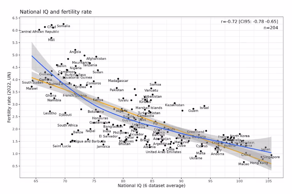 График фертильности к IQ по каждой нации. Чем ниже фертильность, тем выше IQ