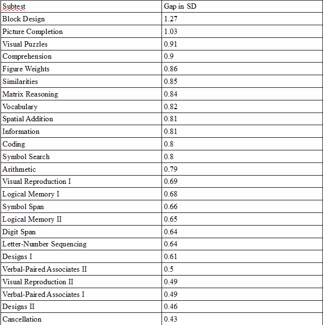 IQ разница подтестов между черными и белыми испытуемыми