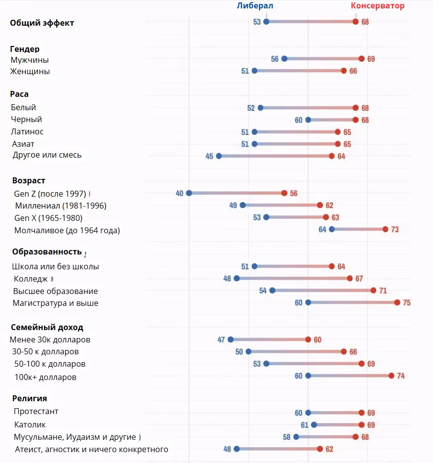 Либералы и консерваторы графики