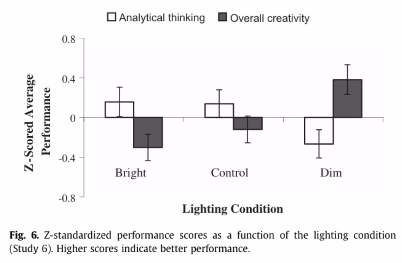 Возрастание креативности при тускло освещённости комнаты