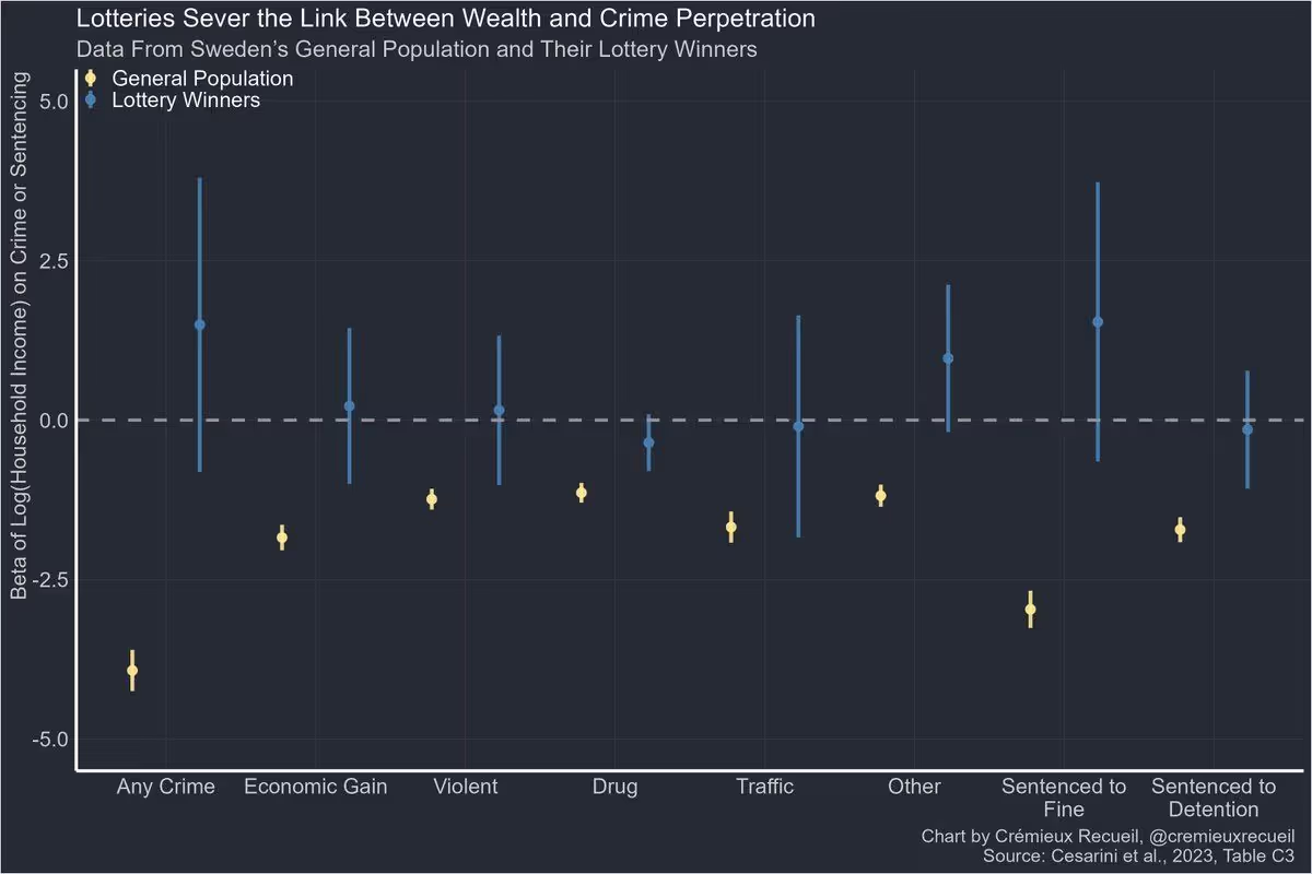 Лотереи разрывают связь между богатством и преступностью