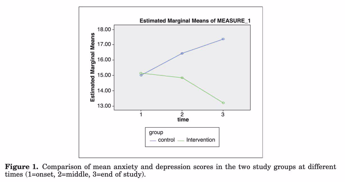 График, показывающий эффективность магния против тревожности