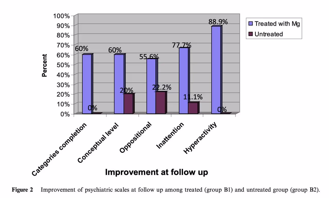 График, показывающий эффекты магния в сравнении с контрольной группой