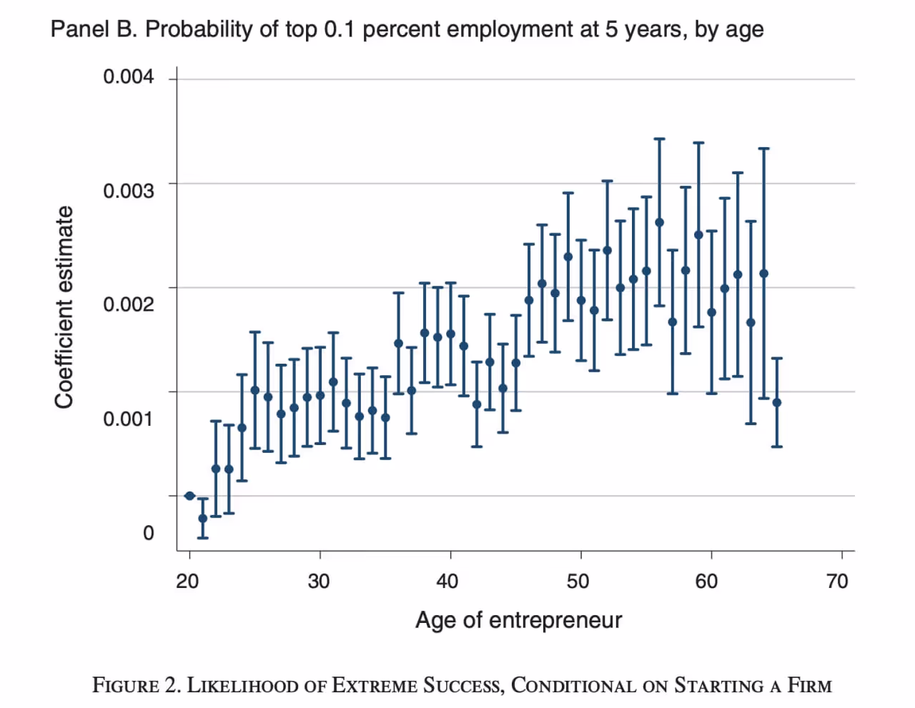 Медианный возраст наиболее успешных бизнесменов