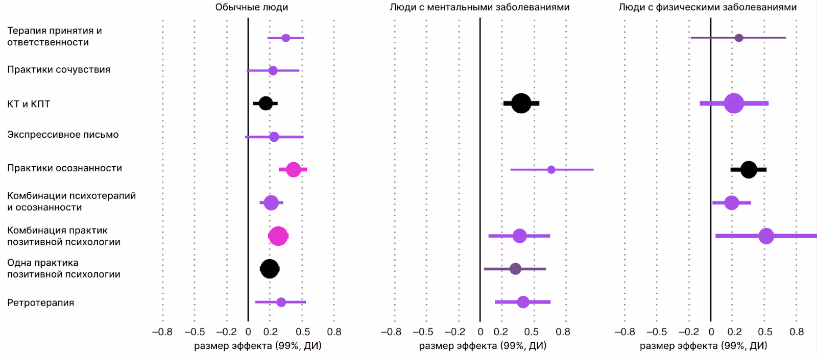 График: мега анализ о эффективности практик психологии