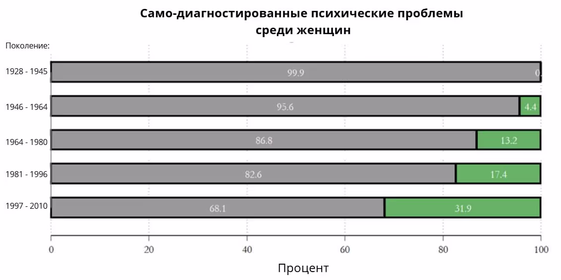 Психические проблемы среди женщин