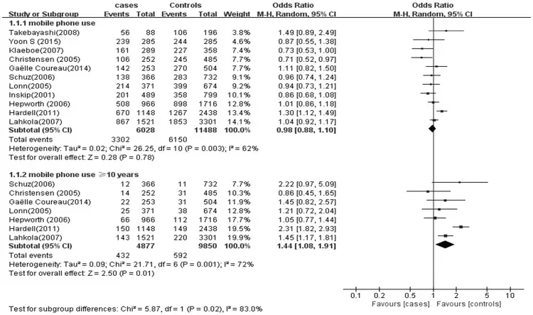 Использование мобильных телефонов к риску заболевания