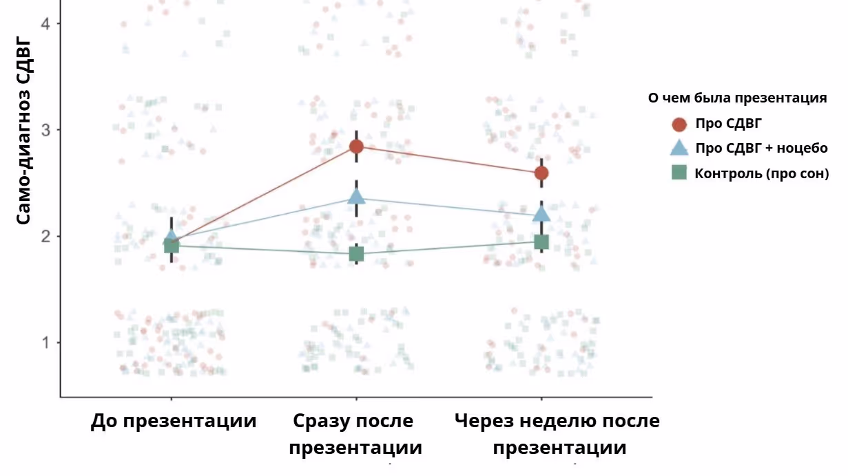 Контроль само-диагноза СДВГ