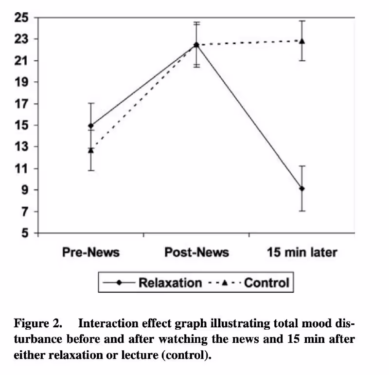 Нарушение настроения до и после новостей через 15 минут (по сравнению с релаксацией)