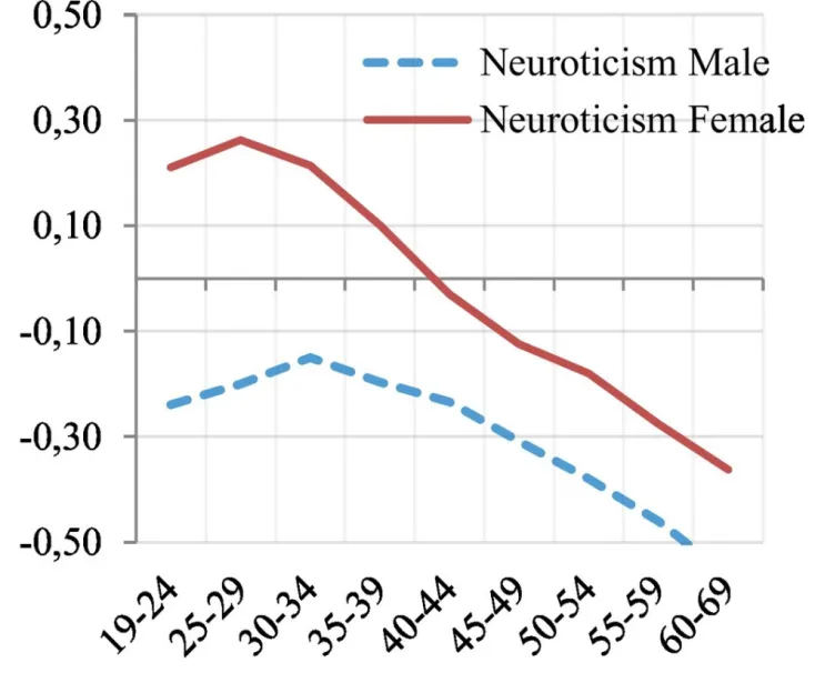 Снижение невротизма