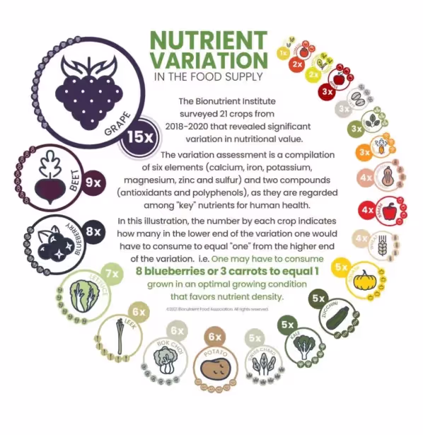 Содержание вариаций витаминов в продуктах