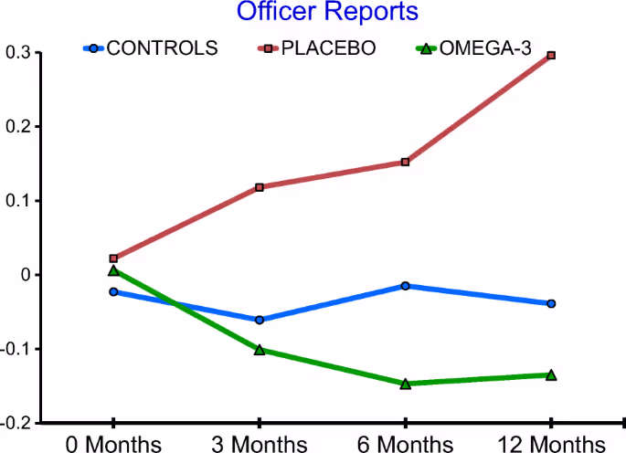 Отчеты офицеров при приёме омега-3