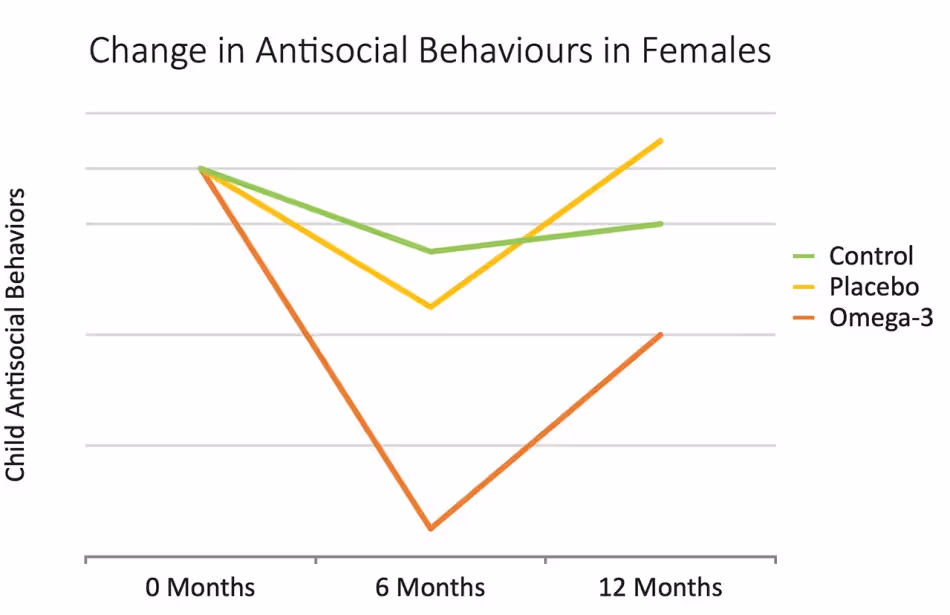Антисоциальное поведение у женщин при приёме омега-3