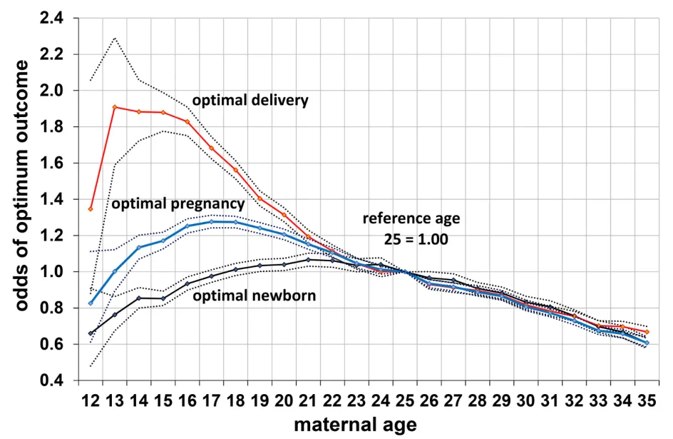 Оптимальный возраст для зачатия ребенка
