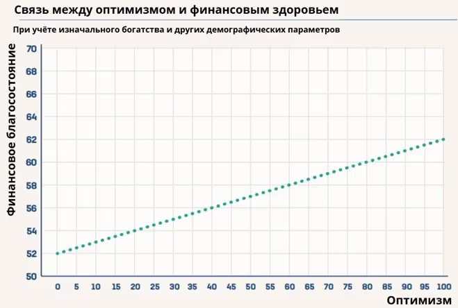 Оптимизм и финансы