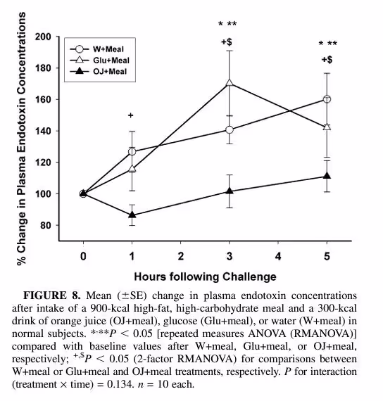 Влияние апельсинового сока на концентрацию эндотоксинов после тяжелой пищи
