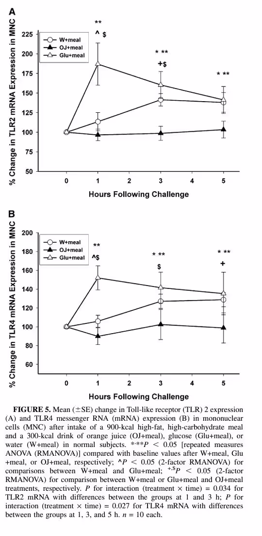Эффект апельсинового сока на маркеры бактериального воспаления после тяжелой пищи