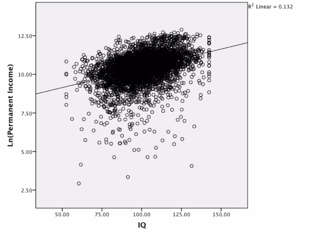 Постоянный доход к IQ