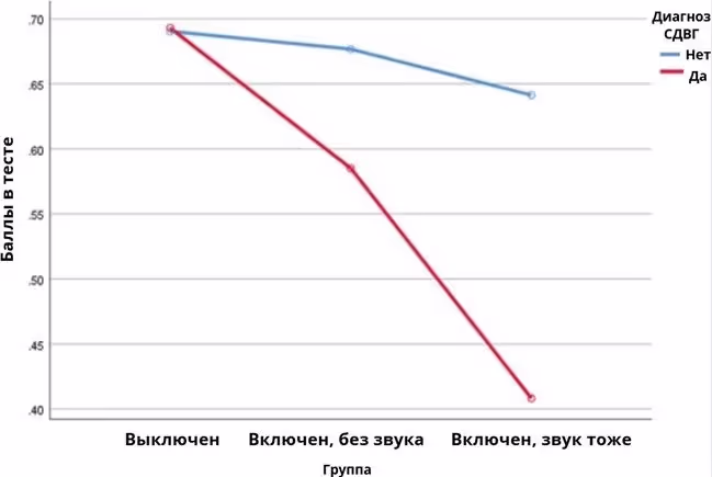Влияние телефона на баллы в тесте