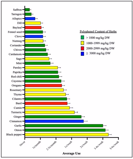 Количество специй в рационе улучшает микробиоту кишечника