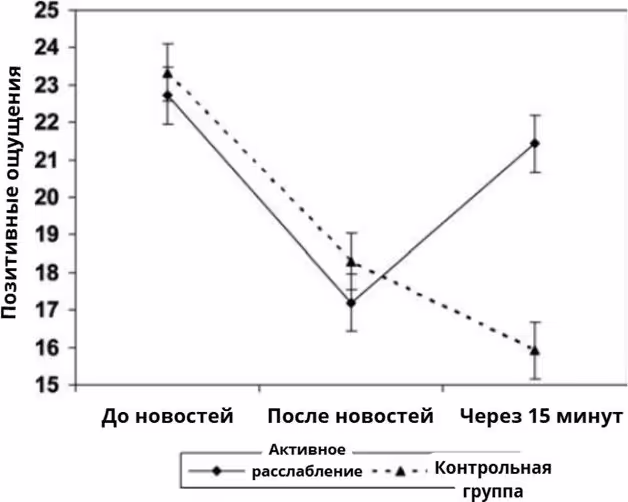 Позитивные ощущения до и после новостей