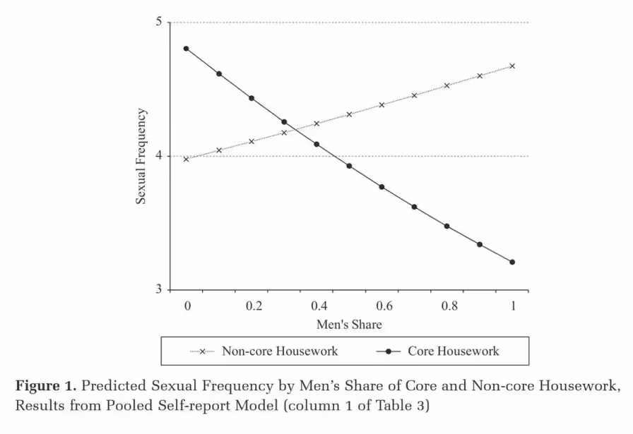 Прогнозируемая частота сексуальных контактов в зависимости от доли мужчин в основной работе по дому