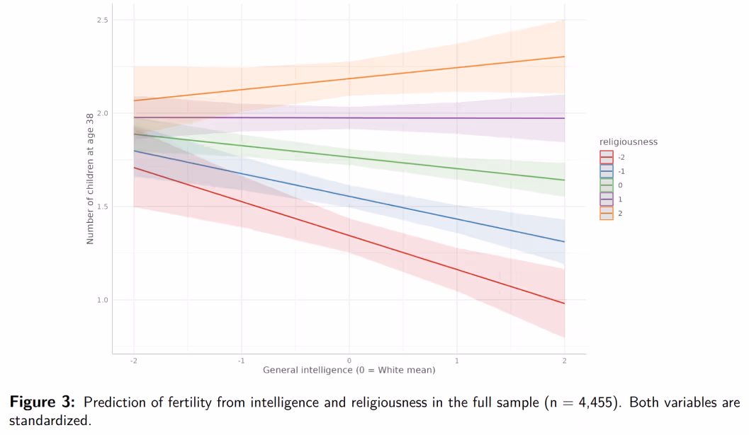 Зависимость количества детей от интеллекта и религиозности