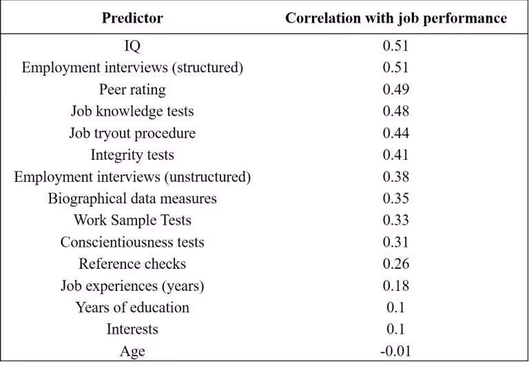 Предиктор к корреляции с производительностью на работе
