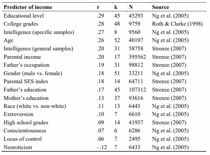 Предсказатели дохода, корреляции
