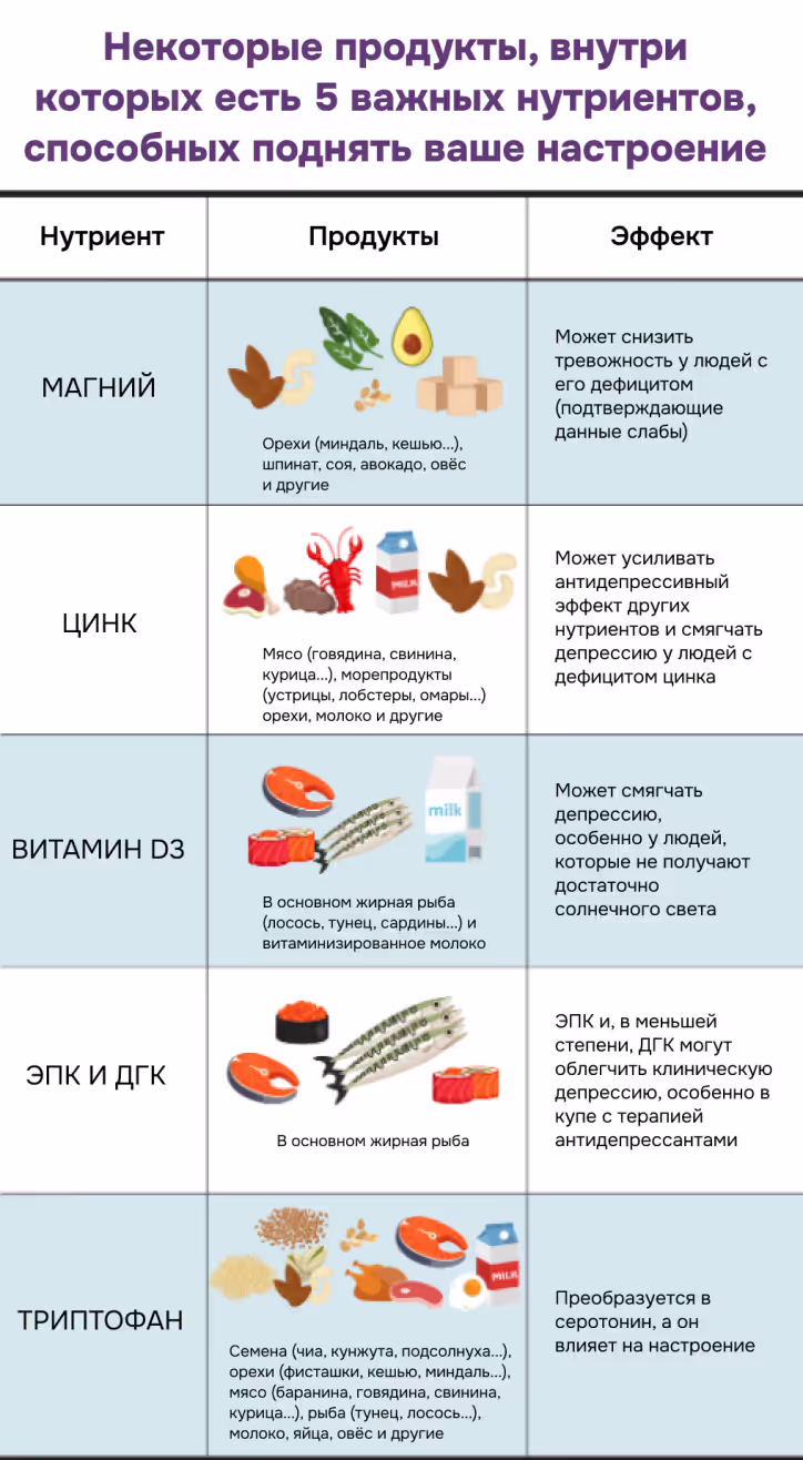 Продукты, содержащие 5 важных нутриентов: Магний, Цинк, Триптофан, Витамин Д, Омега-3