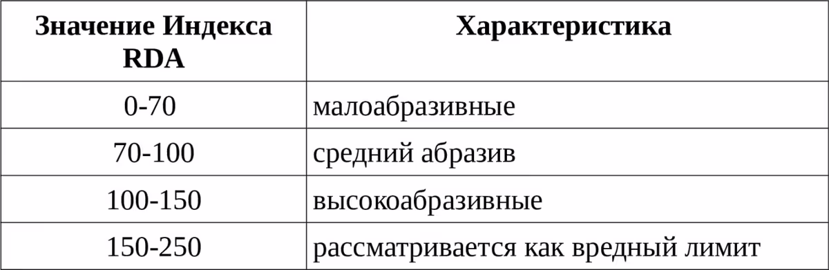 Значение RDA индекса в зубных пастах