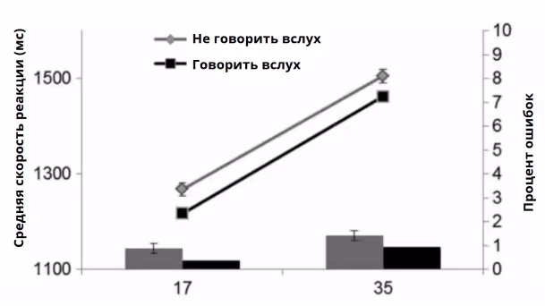 Скорость реакции от озвучивания вслух