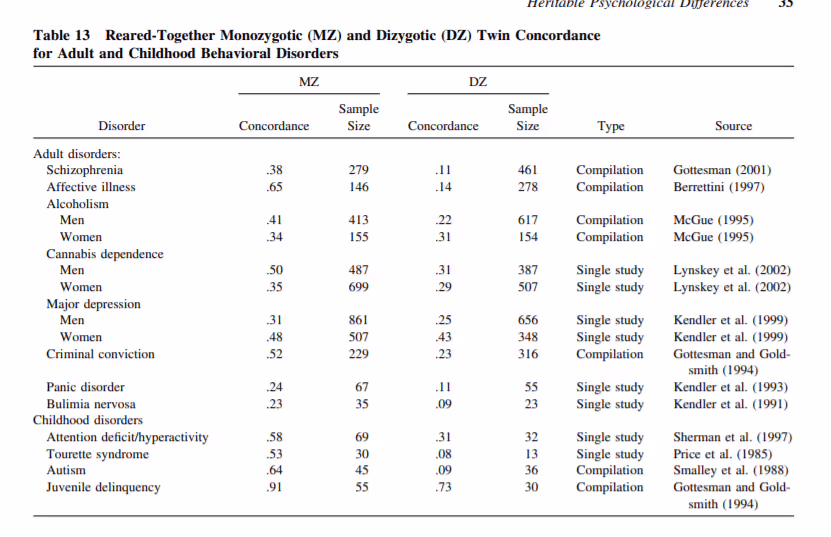 Воспитанные вместе монозиготные дизиготные близнецы конкордантность