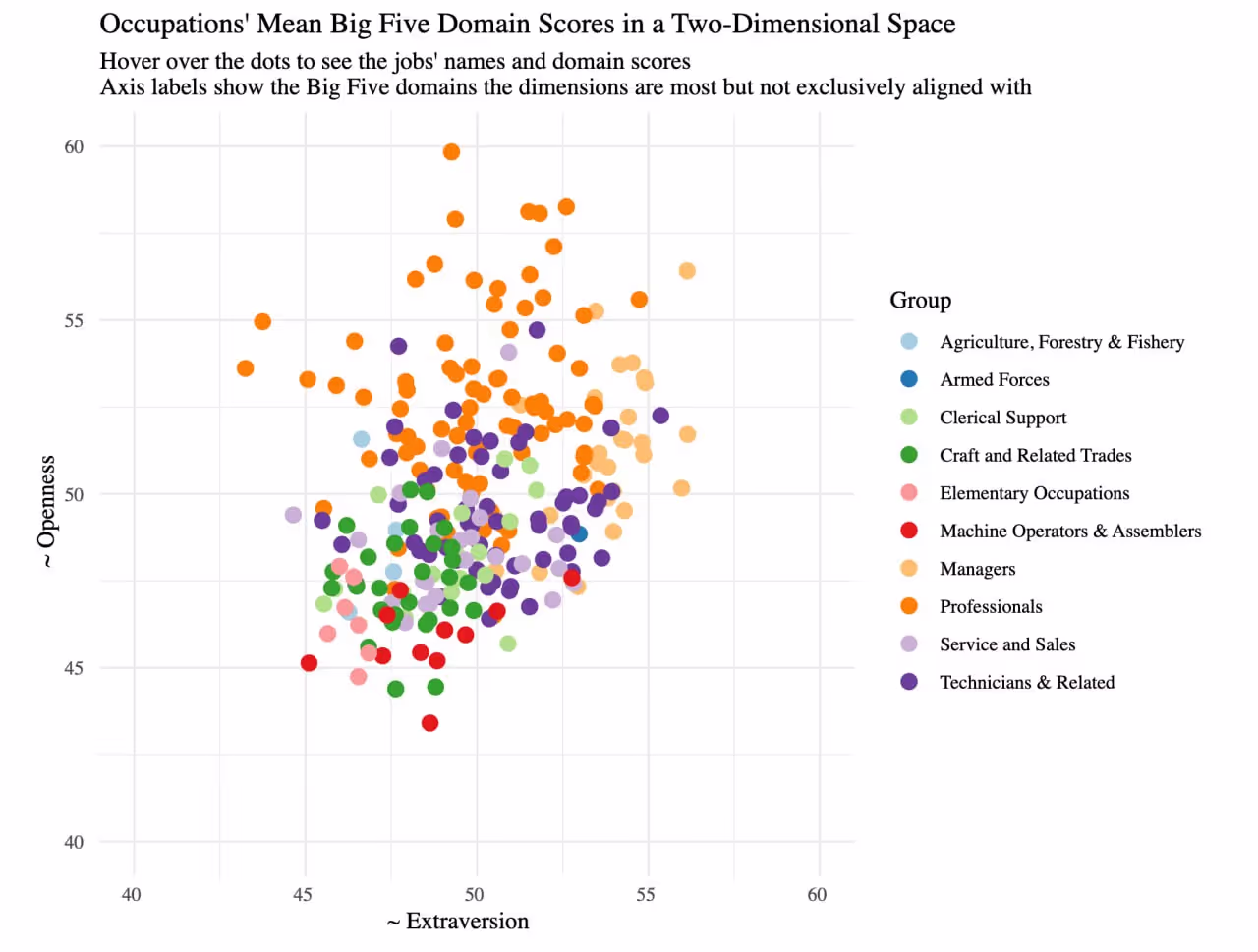 Отчёт о профессиях в зависимости от характера