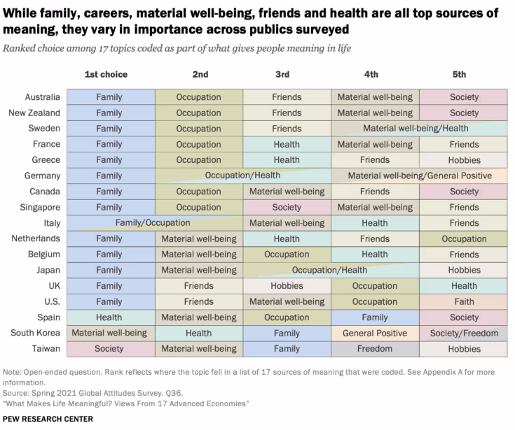 Главные источники смысла жизни большинства людей