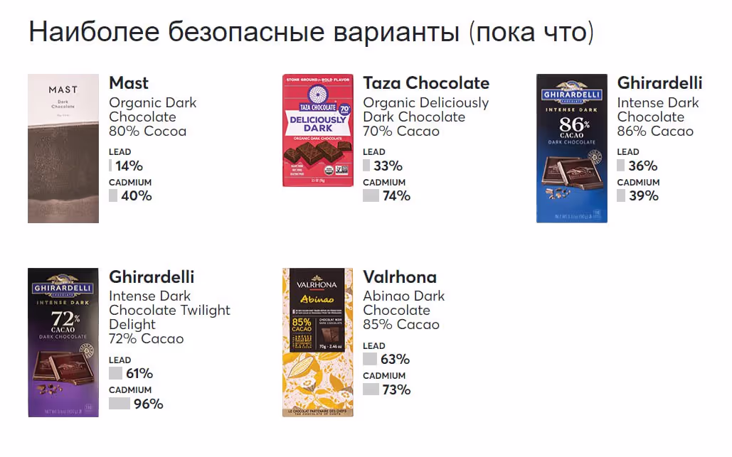 Наиболее безопасные варианты шоколада: Mast, Taza Cholocate, Ghirardelli, Valrhona