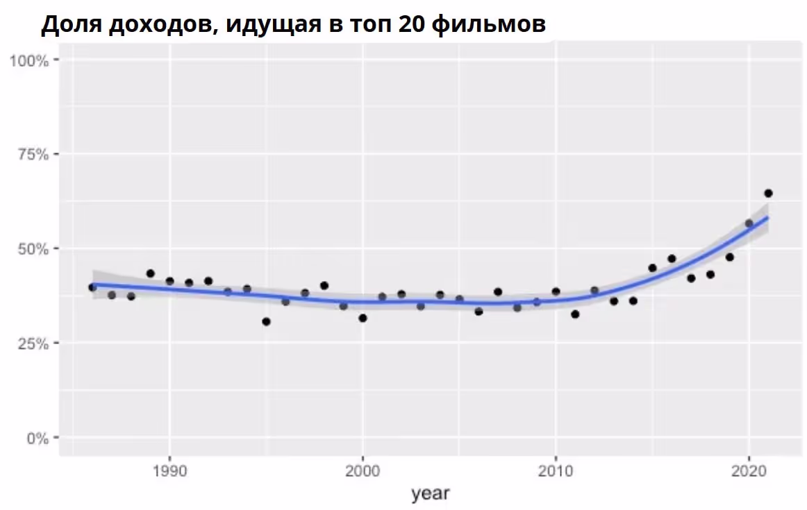 Доля доходов в топ 20 фильмов