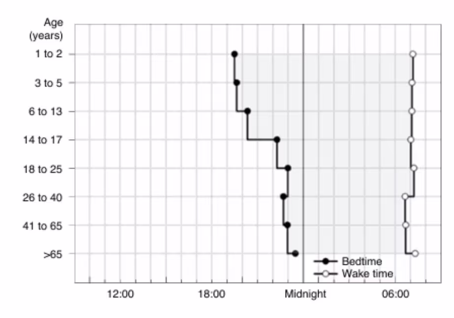 Сдвиг в режимах сна с возрастом