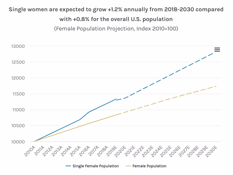 Проекция от Морган Стэнли для женщин в возрасте от 25 до 44 лет