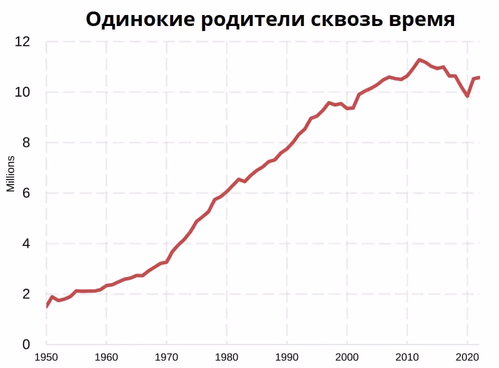 Одинокие родители сквозь время