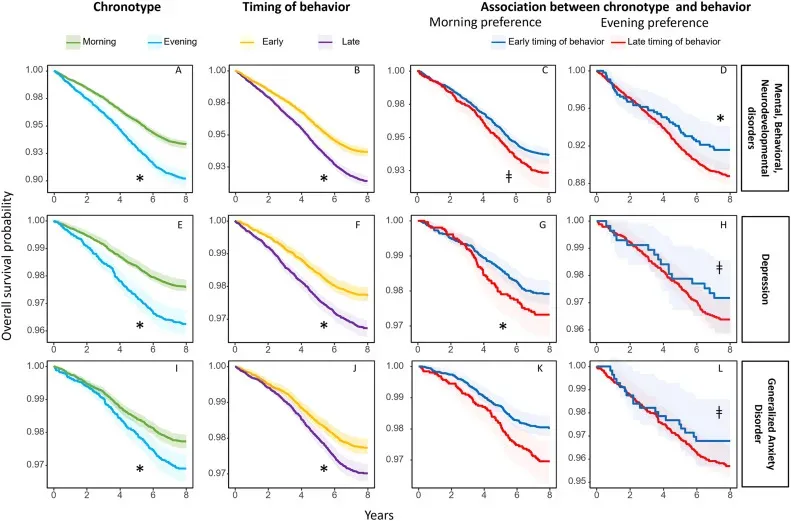 Графики, подтверждения связи между хронотипом и вероятностью развития психических состояний