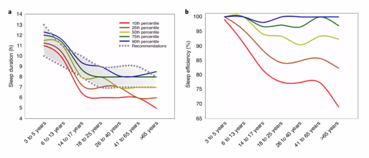 Продолжительность и эффективность сна с возрастом