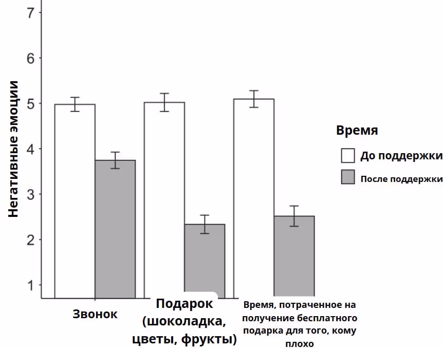 Простой способ помочь человеку - это сделать небольшой подарок. График