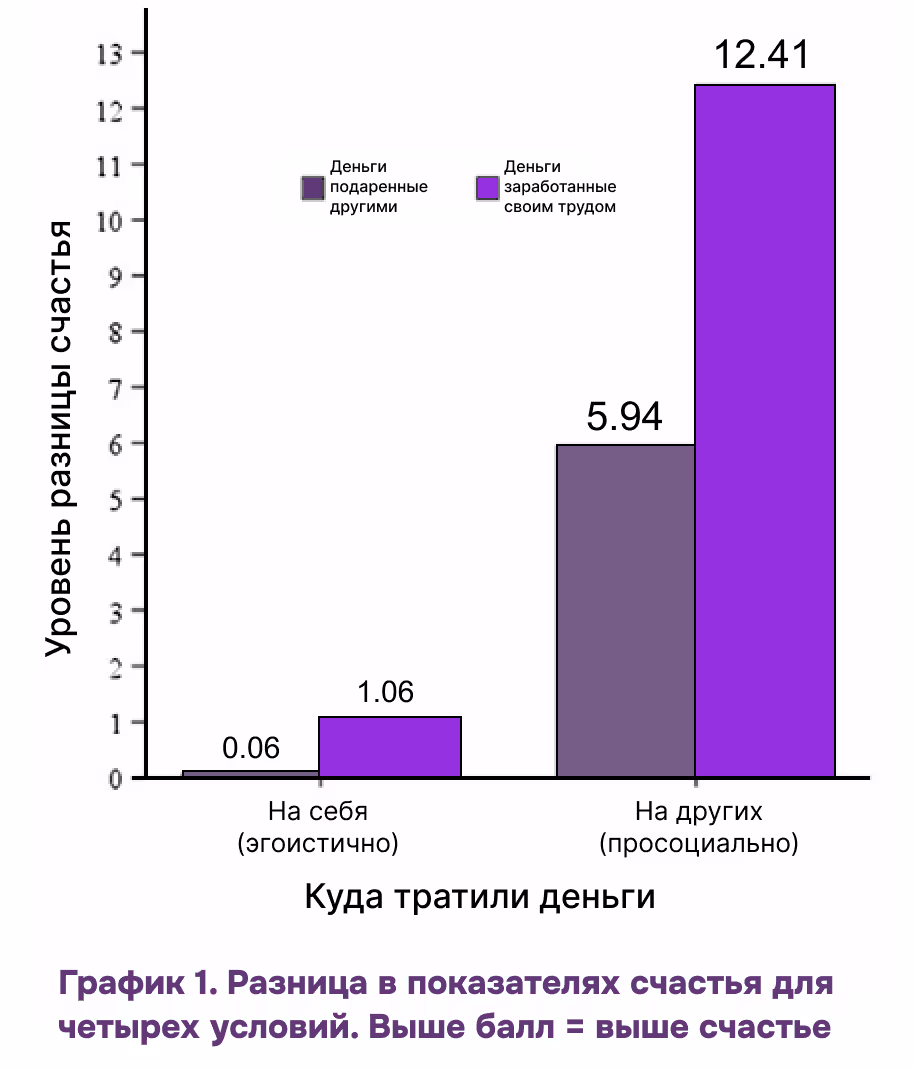 График, показывающий влияние дарения на уровень счастья