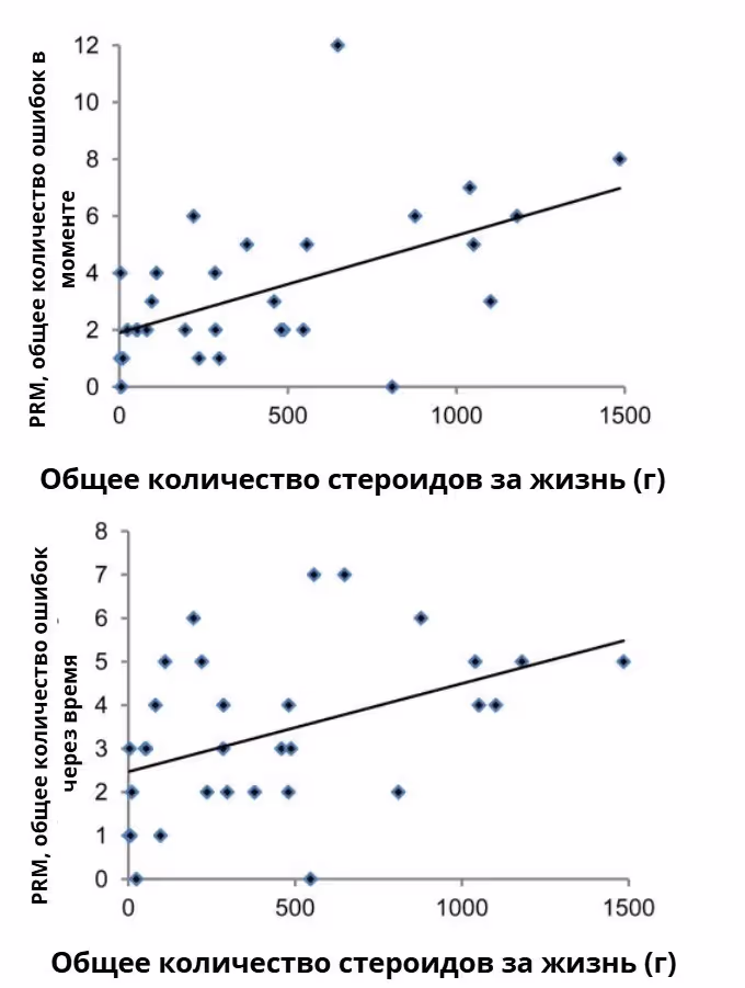 Стероиды повреждают нейроны в мозге