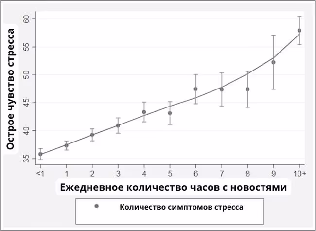 Острое чувство стресса и новости