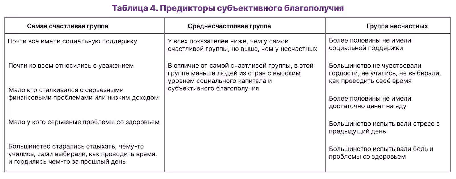 Предикторы субъективного благополучия