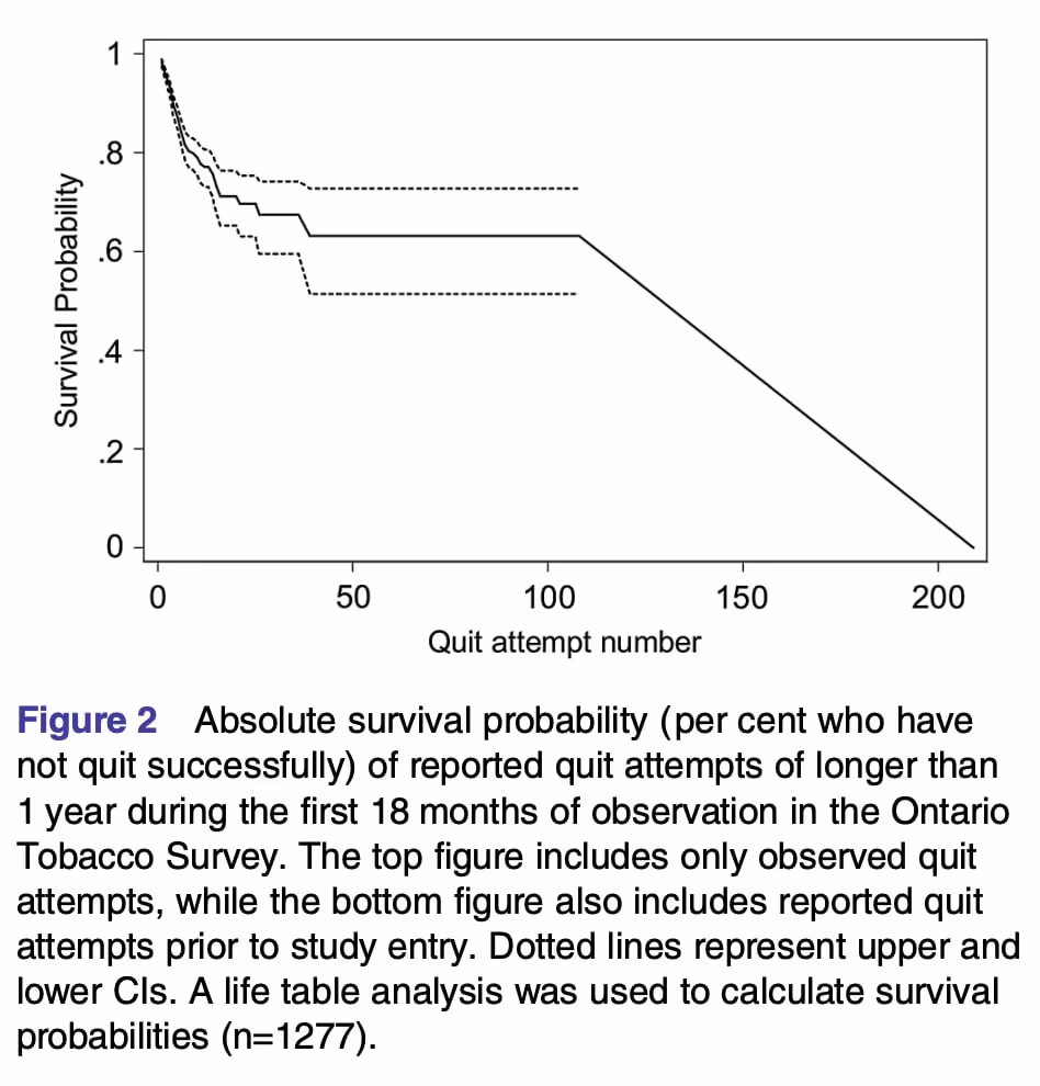 Вероятность "бросить неуспешно" к количеству повторений