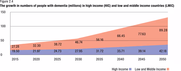 Рост числа случаев деменции
