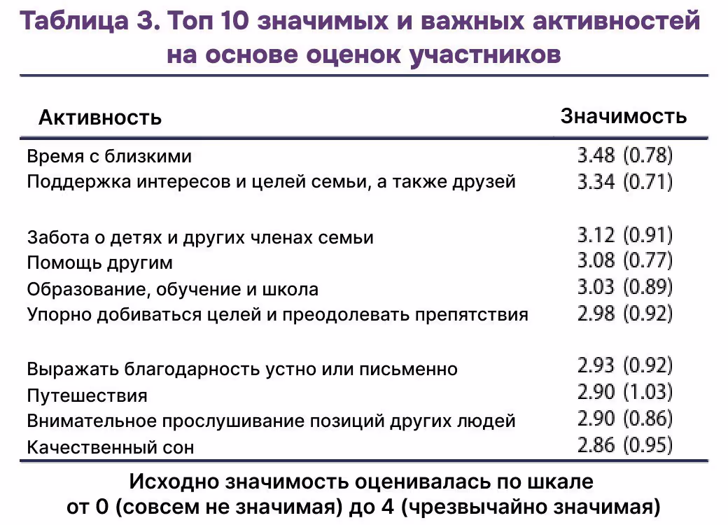 Самые значимые активности в жизни опрашиваемых